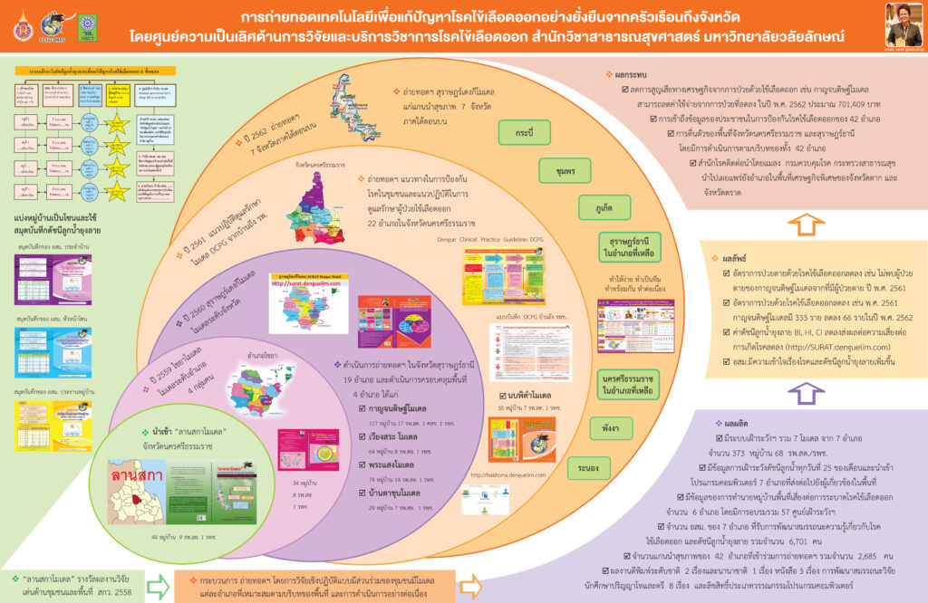 Sustainable dengue solution
