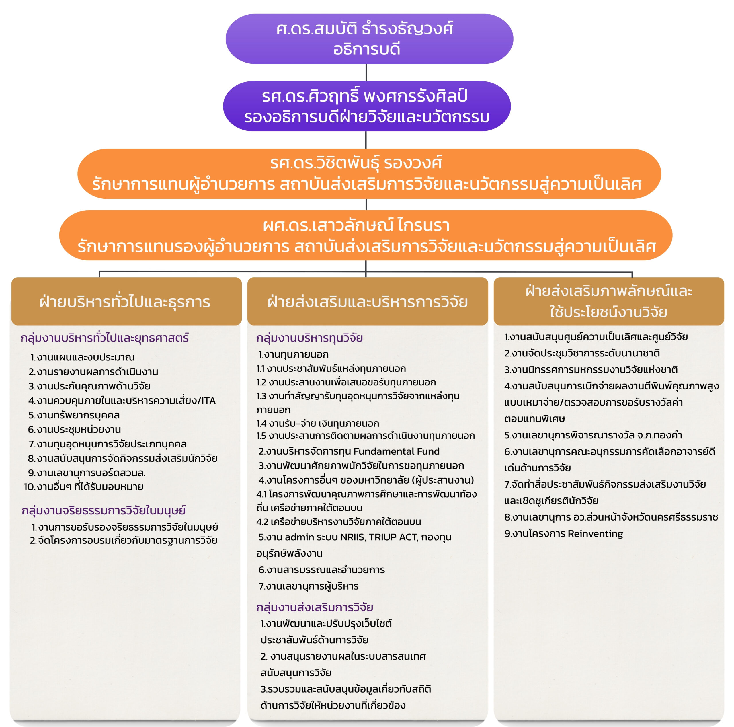 โครงสร้างบริหาร สวนล.