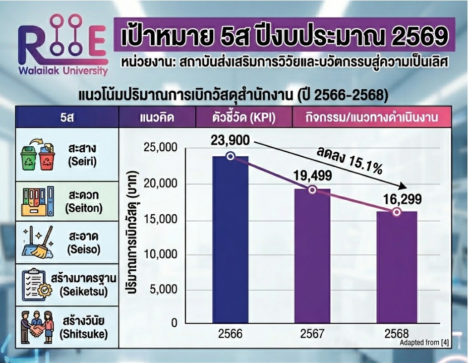 แนวโน้มที่ลดลงอย่างต่อเนื่องนี้สอดคล้องกับแผนการดำเนินงาน 5ส