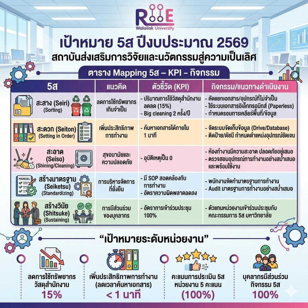 เป้าหมาย 5ส ปีงบประมาณ 2569 update30.4.2026