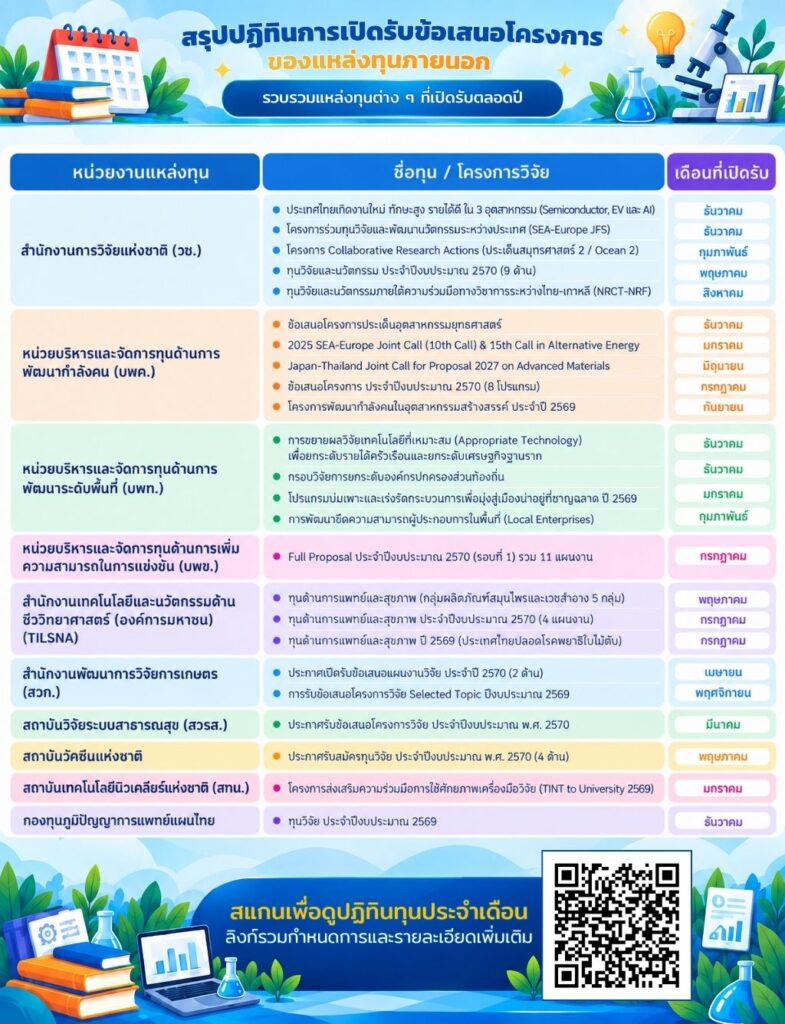 สรุปปฏิทินการเปิดรับข้อเสนอโครงการวิจัย